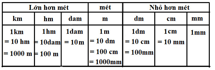 Bảng đơn vị đo độ dài giúp học sinh dễ dàng chuyển đổi và so sánh các khoảng cách