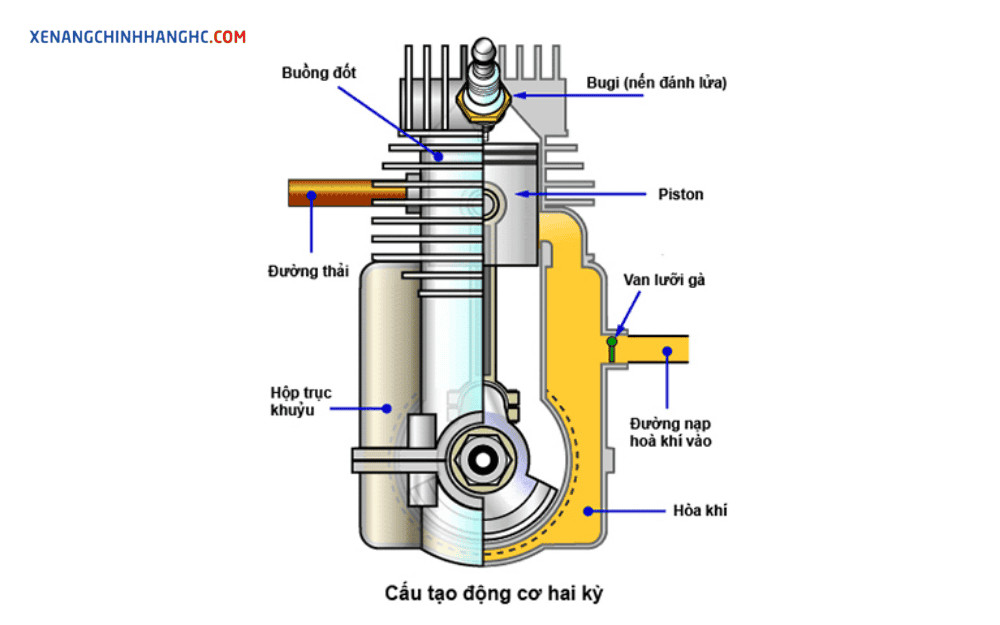 Cấu tạo động cơ diesel 2 kỳ