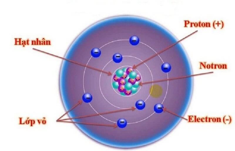 Lớp vỏ ngoài của nguyên tử là các Electron mang điện tích âm