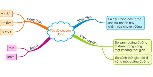 Sơ đồ tư duy KHTN 7 bài 1 giới thiệu về khoa học tự nhiên