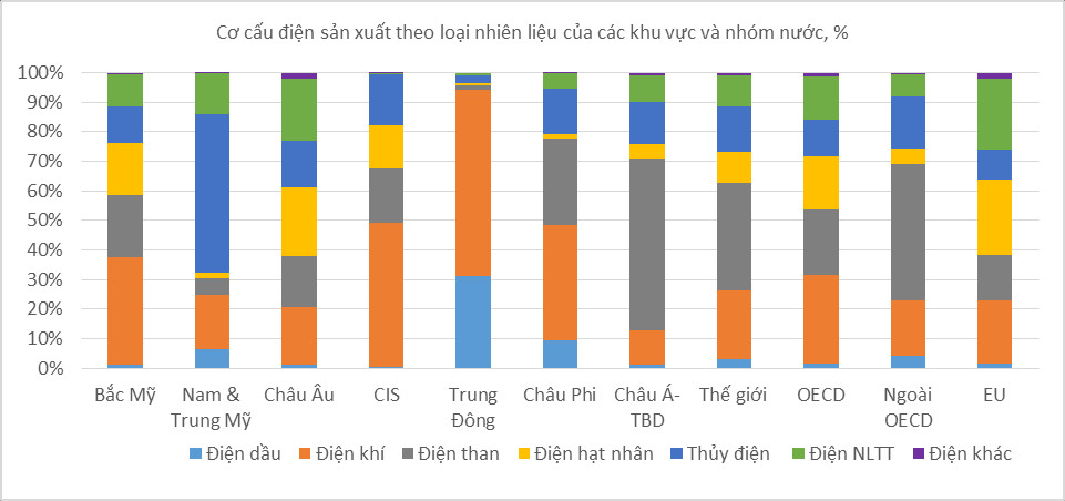 Biểu đồ cơ cấu sản lượng điện thế giới năm 2019, cho thấy điện than chiếm tỷ trọng lớn nhất, tiếp theo là điện khí và thủy điện.