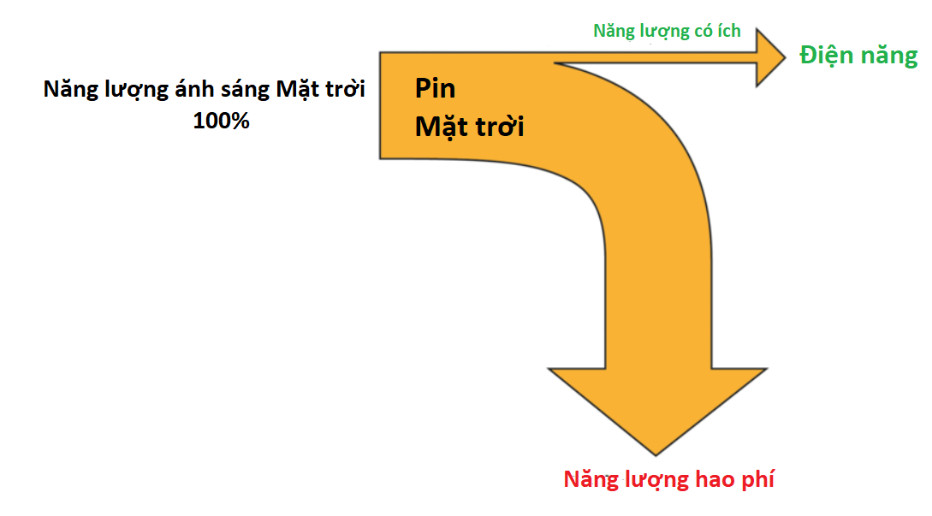 Pin mặt trời với hiệu suất chuyển đổi năng lượng ánh sáng thành điện năng