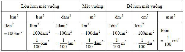 Bảng đơn vị đo diện tích thường dùng trong toán học lớp 5, minh họa cho bài tập đổi đơn vị