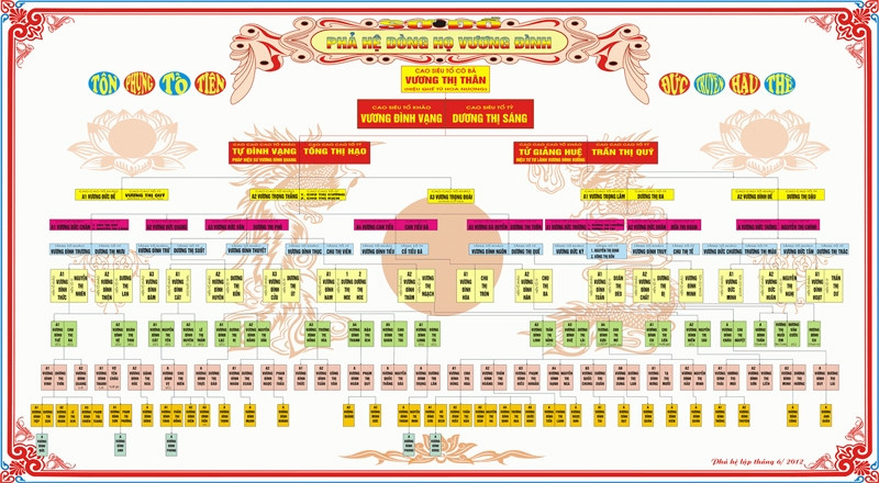 Mẫu thiết kế gia phả dạng cây với sơ đồ dòng họ trực quan, dễ nhìn