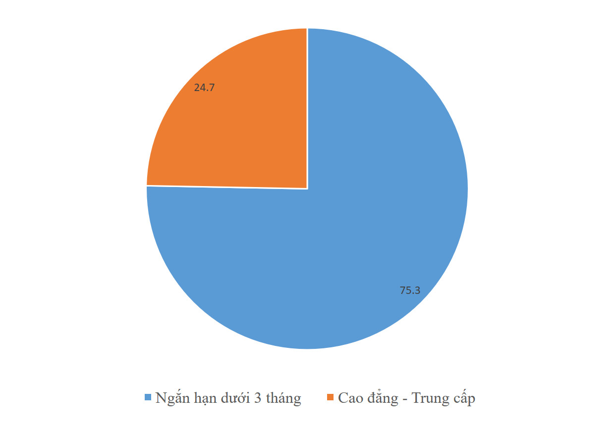 Biểu đồ thể hiện trình độ tay nghề của lao động Việt Nam so với các nước trong khu vực, nhấn mạnh sự cần thiết phải nâng cao chất lượng đào tạo nghề