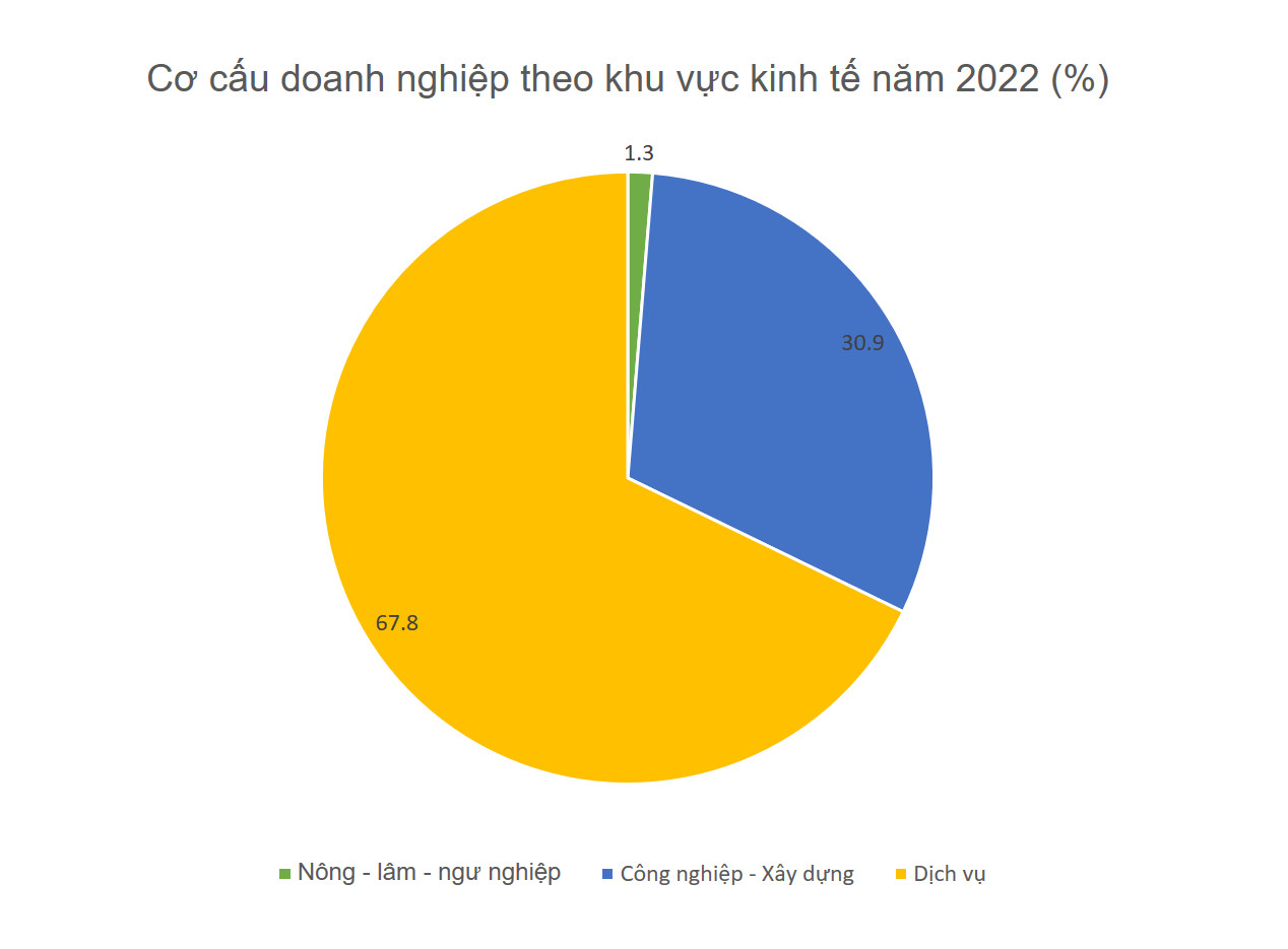 So sánh tỷ lệ lao động và đóng góp vào GDP giữa các ngành kinh tế, nhấn mạnh sự mất cân đối giữa nông nghiệp và các ngành công nghiệp, dịch vụ