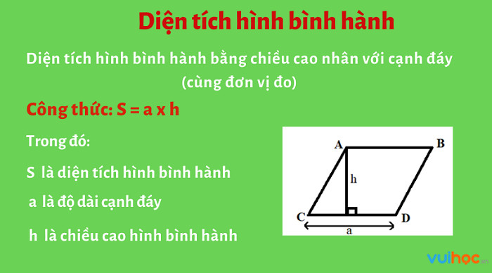 Công thức tính diện tích hình bình hành giúp học sinh áp dụng vào giải toán một cách dễ dàng