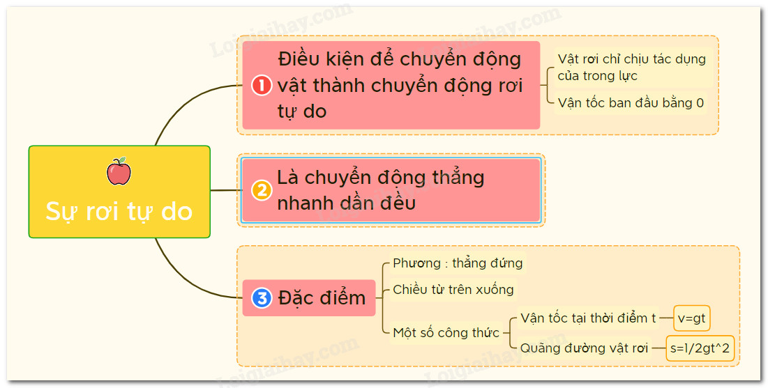 Sơ đồ tư duy về các công thức rơi tự do