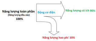So sánh hiệu suất của động cơ nhiệt và động cơ điện về năng lượng hao phí