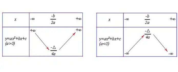 Hằng số a quyết định hướng của đường parabol, lõm lên nếu a > 0 và lõm xuống nếu a < 0