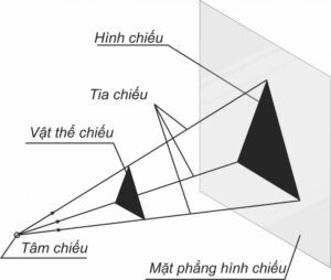 Phép chiếu trong bản vẽ kỹ thuật với các tia chiếu, tâm chiếu và mặt phẳng hình chiếu