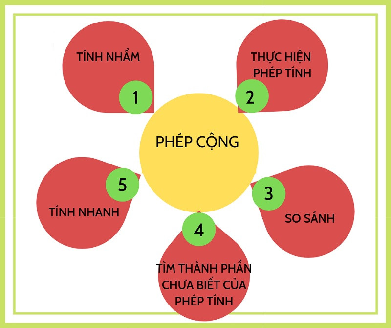 Hình ảnh minh họa phép cộng không nhớ với cách trình bày rõ ràng các bước thực hiện