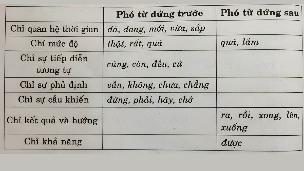 Đặc điểm nhận dạng phó từ trong câu văn