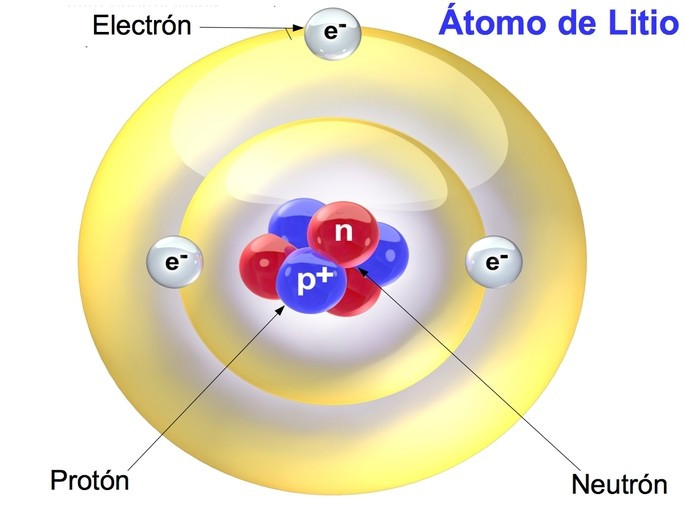 Mô hình nguyên tử Lithium với proton, neutron và electron