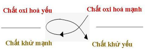 Quy tắc alpha để xác định phản ứng giữa kim loại và dung dịch muối
