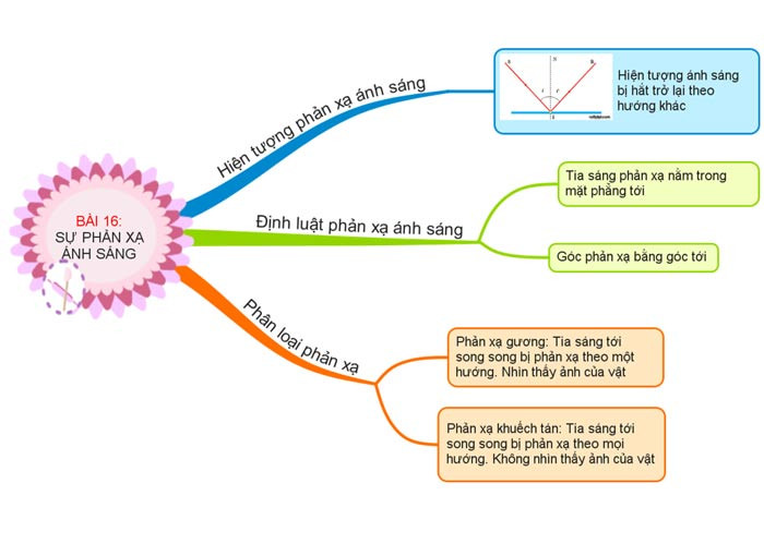 Sơ đồ tư duy KHTN 7 bài 16 - Một số yếu tố ảnh hưởng đến tốc độ phản ứng hóa học