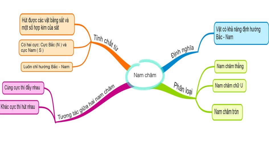 Sơ đồ tư duy KHTN 7 bài 18 - Bảo vệ môi trường không khí