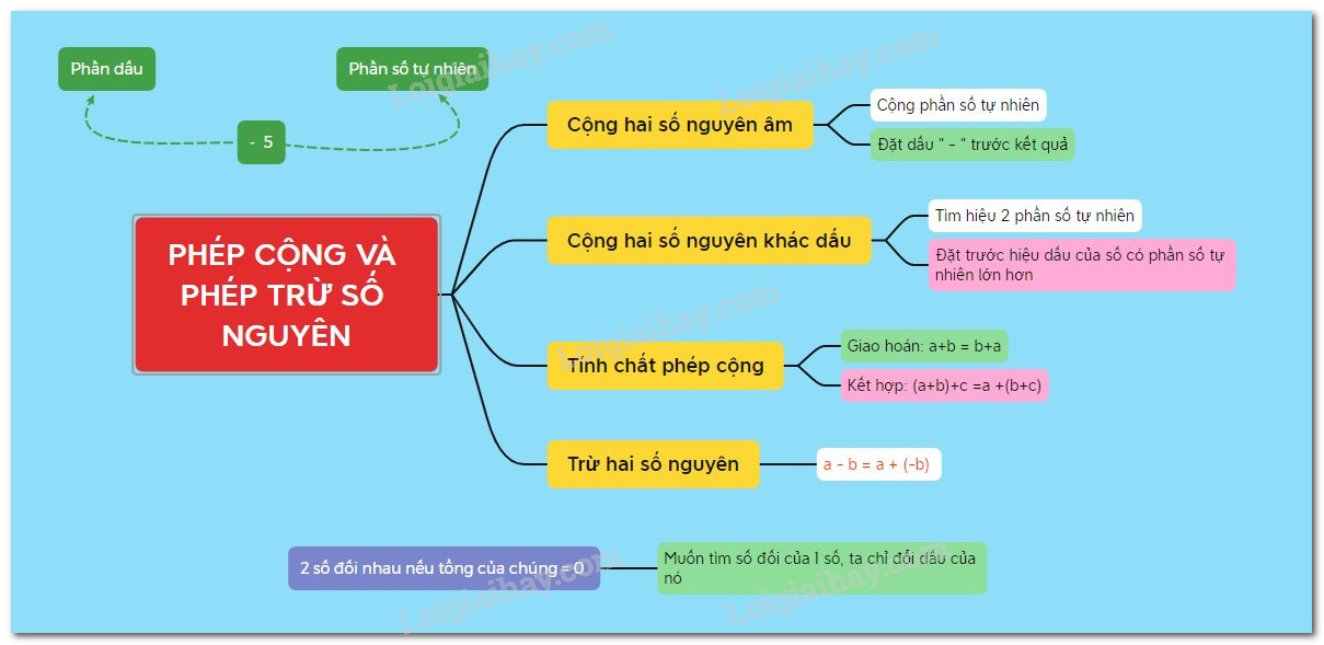 Trục số nguyên biểu diễn các số nguyên dương, số nguyên âm và số 0