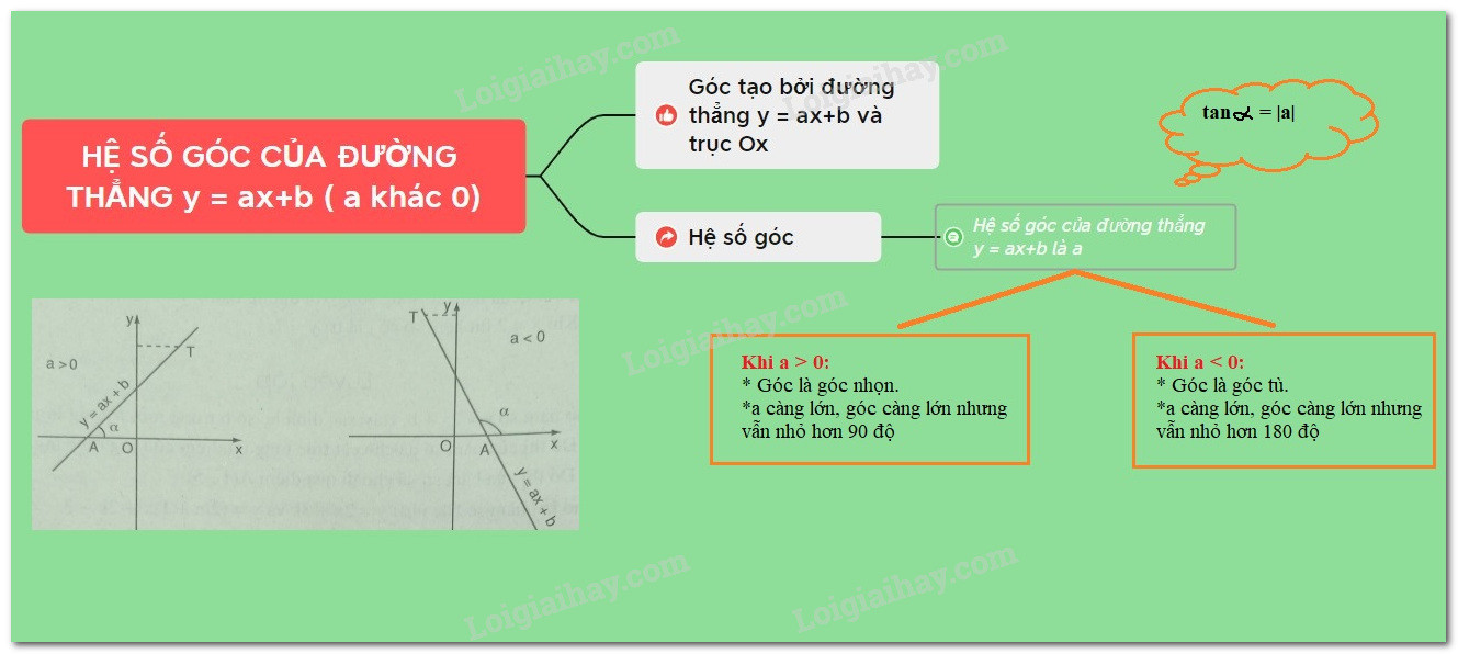 Sơ đồ tư duy hệ số góc