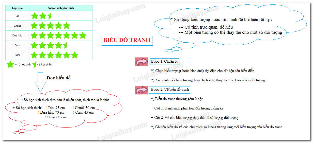 Sơ đồ các bước vẽ biểu đồ tranh, từ chọn biểu tượng đến hoàn thiện chú thích.