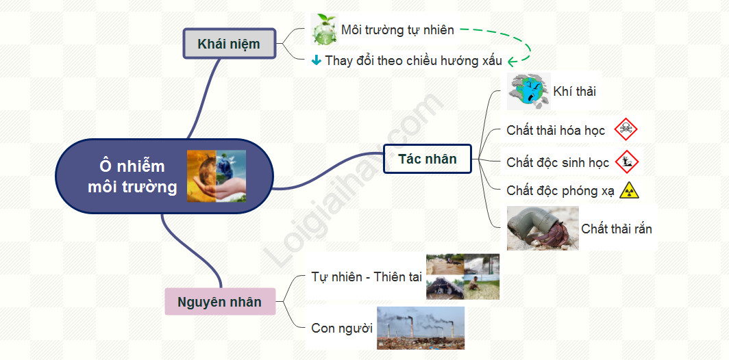 Sơ đồ tư duy về ô nhiễm môi trường, thể hiện các tác nhân gây ô nhiễm và các loại ô nhiễm khác nhau.
