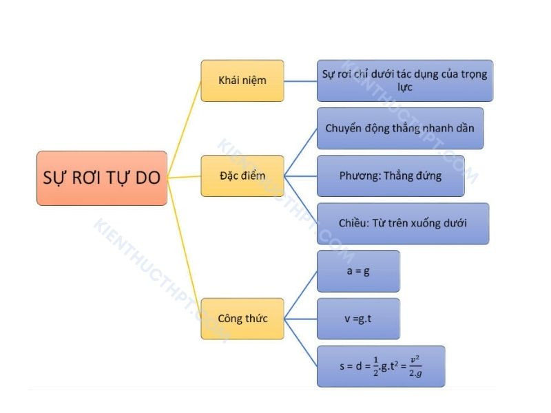Sơ đồ tư duy về sự rơi tự do, tập trung vào đặc điểm và công thức tính vận tốc, quãng đường đi được trong chương 2 Vật lý 10.
