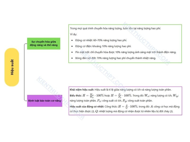 Sơ đồ tư duy về hiệu suất, định nghĩa, công thức tính và ý nghĩa của hiệu suất trong chương 4 Vật lý 10.