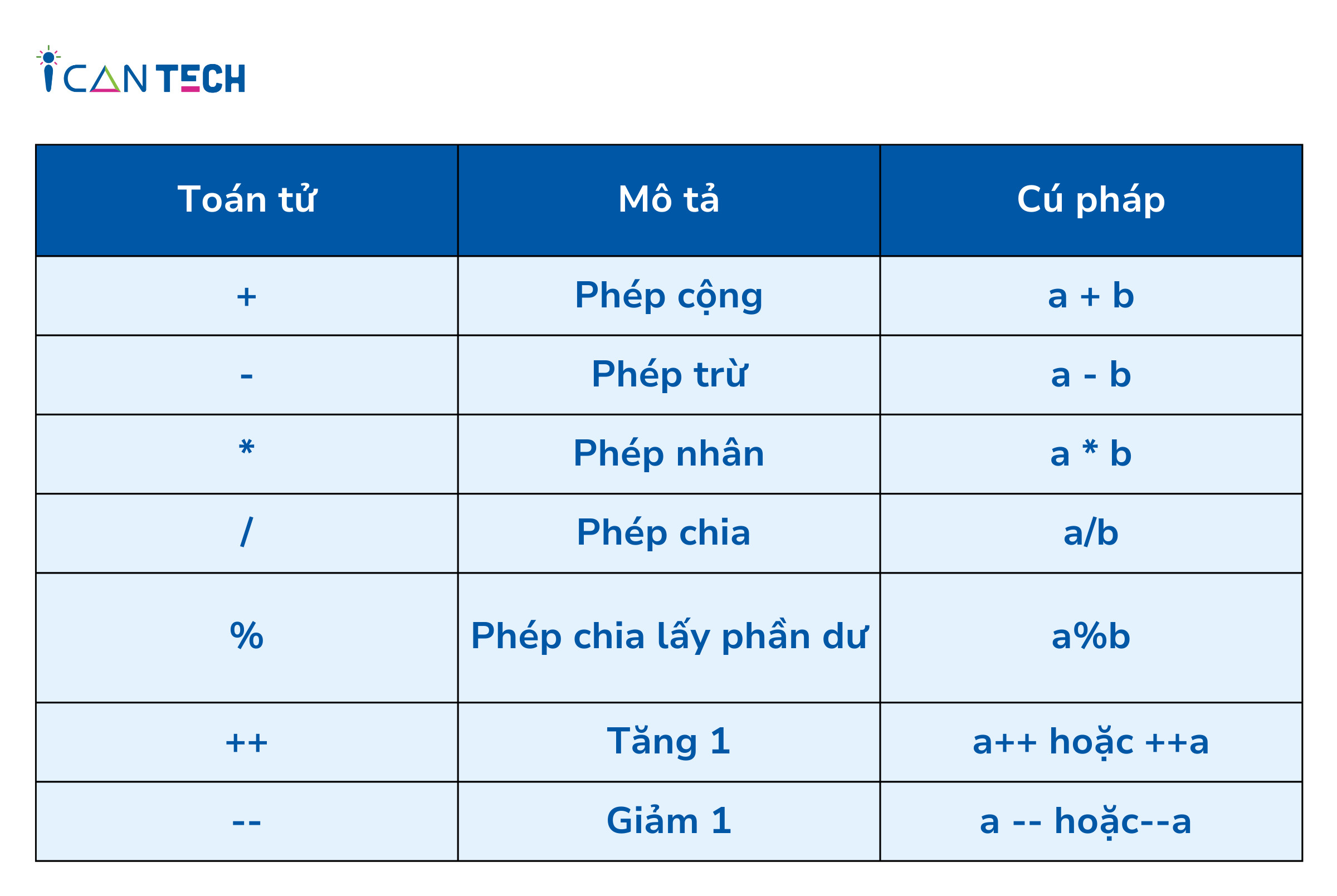 Toán tử modulo trong C++ giúp kiểm tra tính chẵn lẻ của số