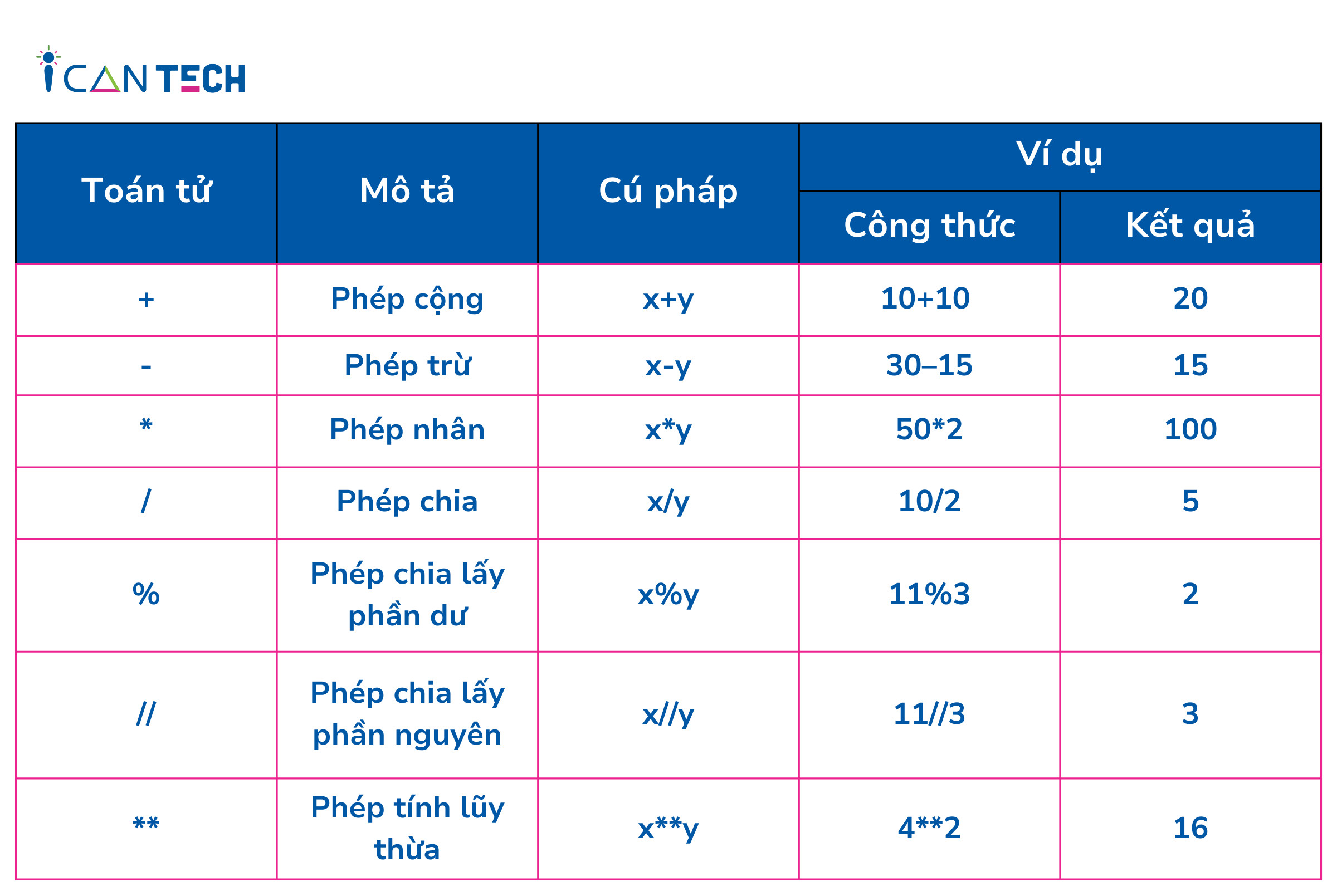 tinh-vi-tri-phan-tu-trong-mang-bang-phep-chia-nguyen
