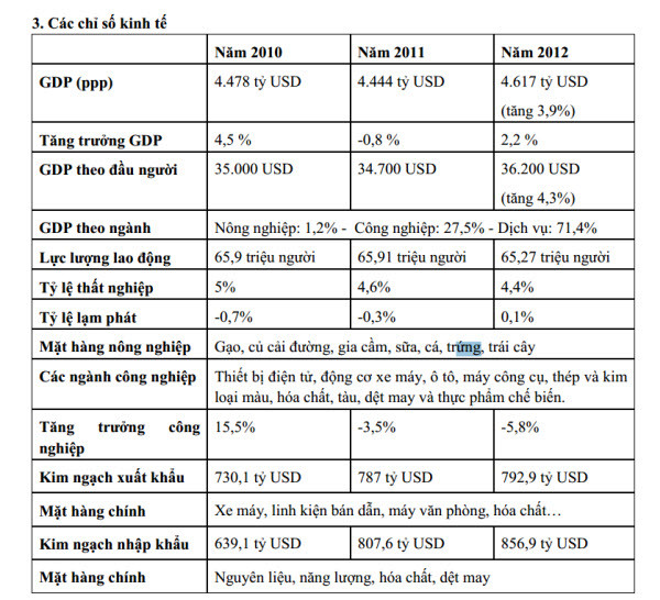 Biểu đồ thể hiện sự tăng trưởng GDP của Nhật Bản qua các năm