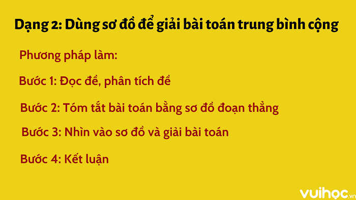 Sơ đồ giúp học sinh hình dung và giải quyết bài toán trung bình cộng một cách dễ dàng