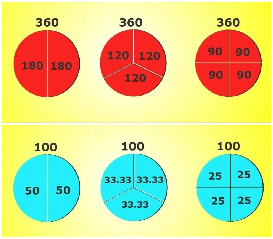 Các loại góc cơ bản