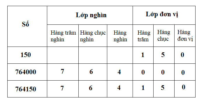 Hàng đơn vị, hàng chục, hàng trăm tạo thành lớp đơn vị