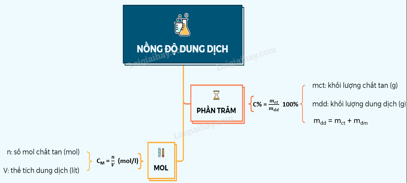 Nồng độ phần trăm