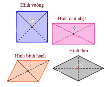 Hình ảnh minh họa về tâm đối xứng của một số hình phẳng cơ bản.