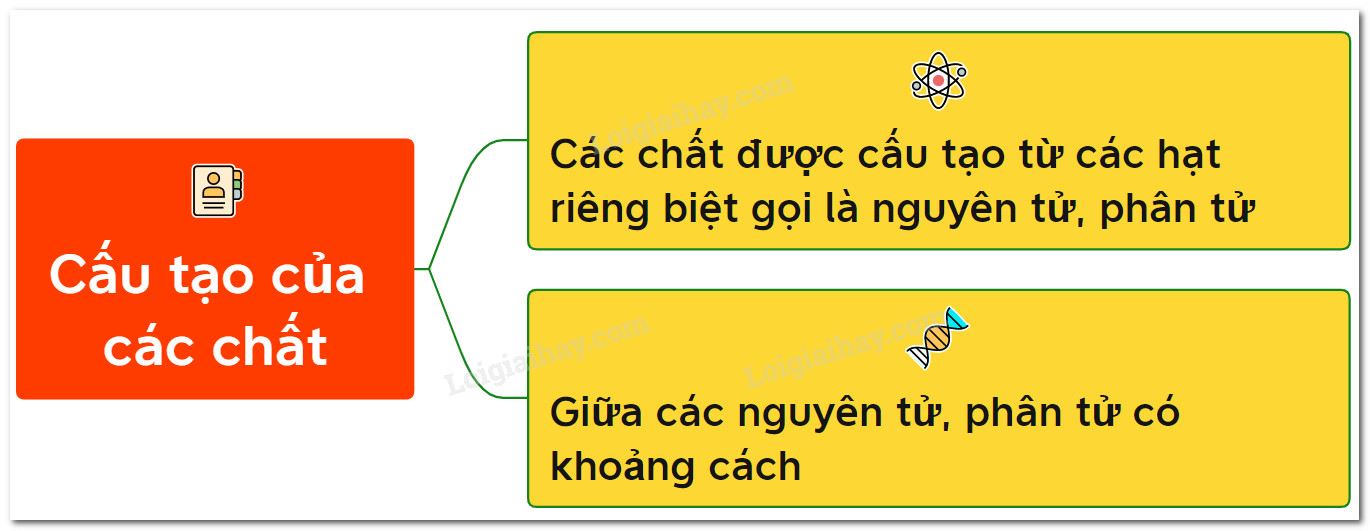 Sơ đồ tư duy về cấu tạo chất