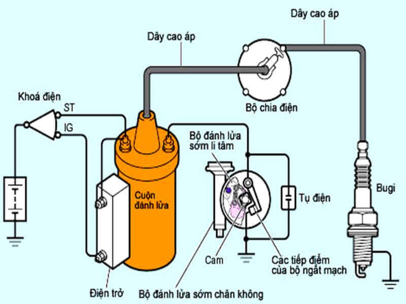 Hình ảnh bộ điều khiển ECU của động cơ ô tô. Alt text: Bộ điều khiển ECU là trung tâm điều hành của hệ thống đánh lửa điện tử.