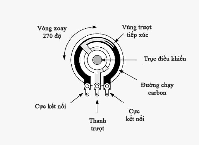 Biến trở bao gồm điện trở, con chạy và các chân kết nối, tạo thành một hệ thống điều chỉnh điện trở hiệu quả