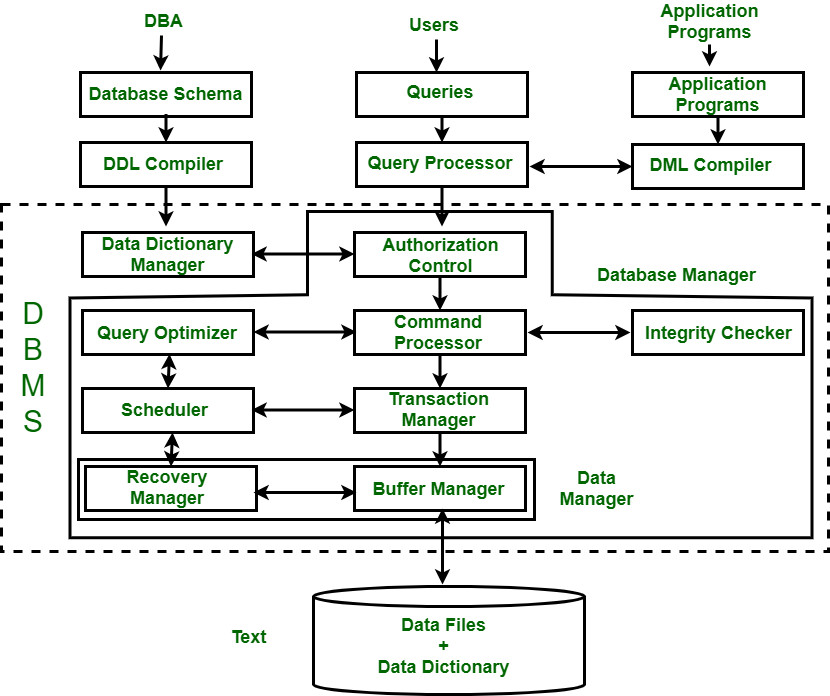 Quản trị cơ sở dữ liệu DBMS giúp quản lý bảo mật dữ liệu