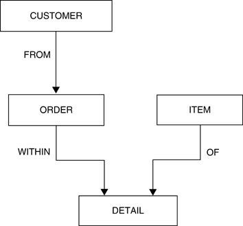 Mô Hình Cơ Sở Dữ Liệu Mạng với cấu trúc mạng lưới phức tạp