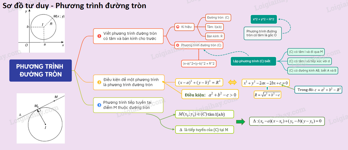 Đường tròn tâm I bán kính R