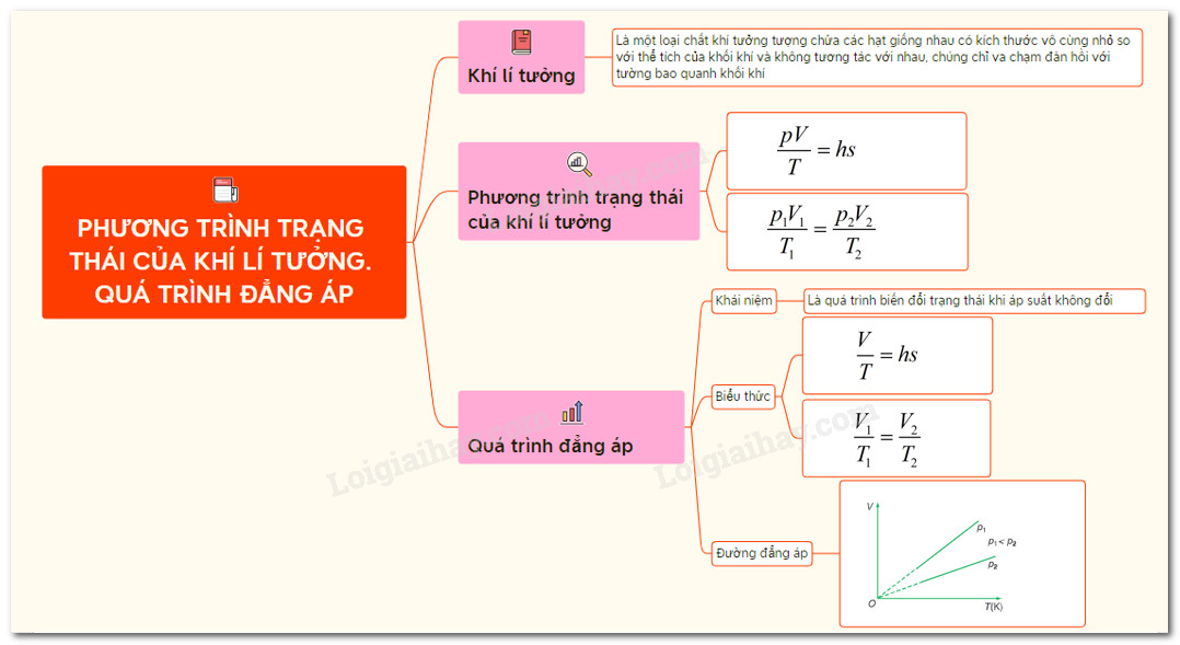 Sơ đồ tư duy về phương trình trạng thái của khí lí tưởng