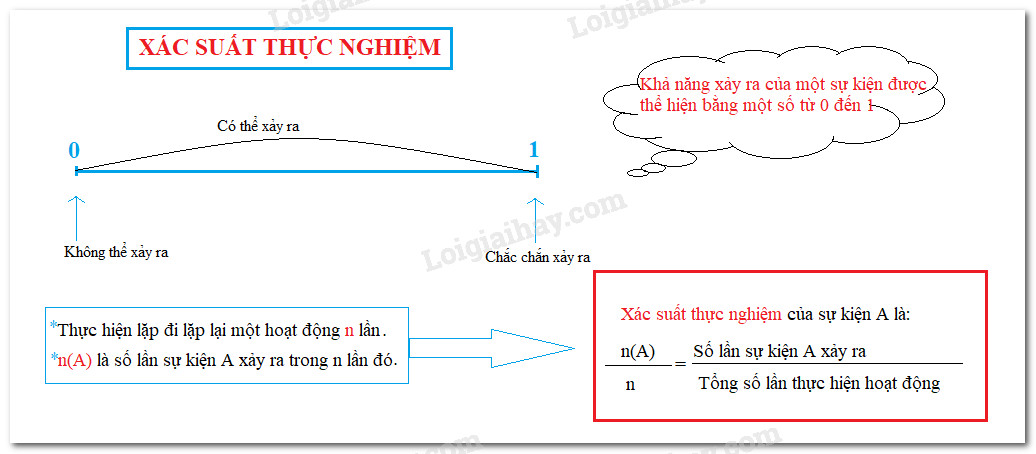 Ứng dụng xác suất thực nghiệm trong kinh doanh