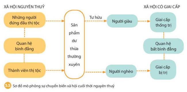 Sơ đồ mô phỏng sự chuyển biến xã hội cuối thời kỳ nguyên thủy