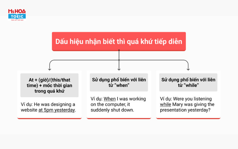 Hình ảnh minh họa các dấu hiệu nhận biết thì quá khứ tiếp diễn