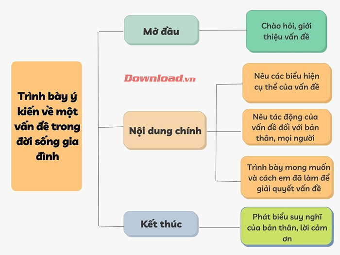 Trình bày ý kiến về một vấn đề đời sống gia đình